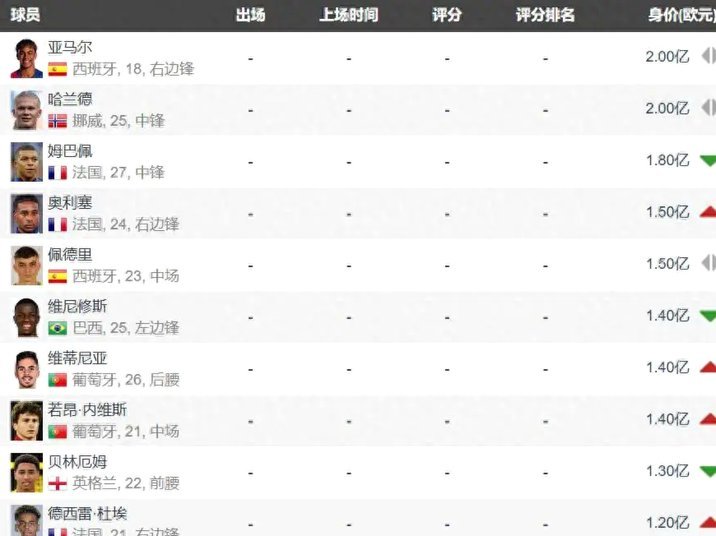 世界杯冠军最新赔率：法国最低，西英阿葡德2-6位
