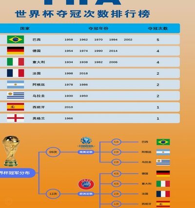 世界杯冠军最新赔率：法国最低，西英阿葡德2-6位